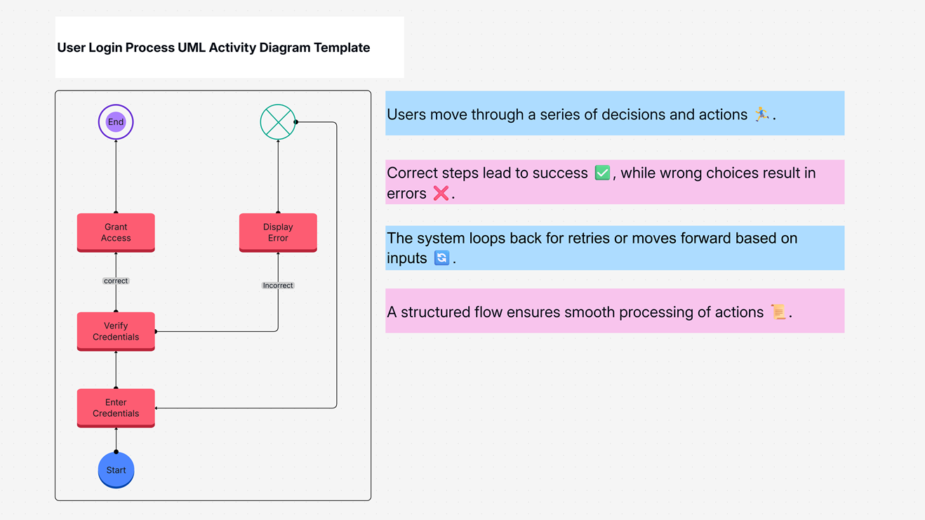 User Login UML Activity Diagram Template